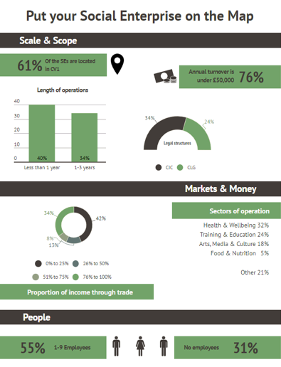 Results from 2017 Social enterprise survey