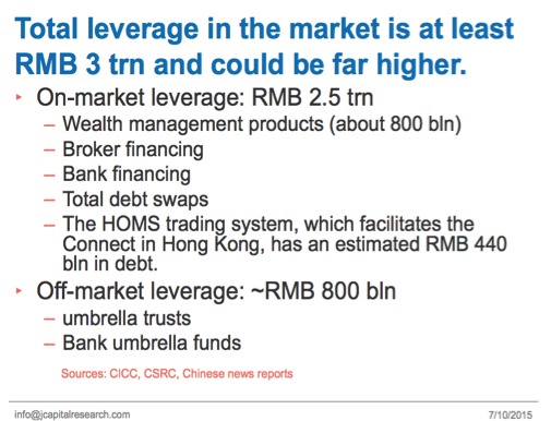 Total leverage in the market is at least RMB 3 tm and could be far higher