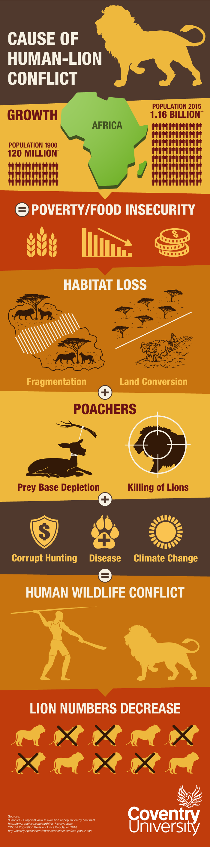 15886-16-ALERT-Lions-Infographic---Human-Lion-Conflict-V2