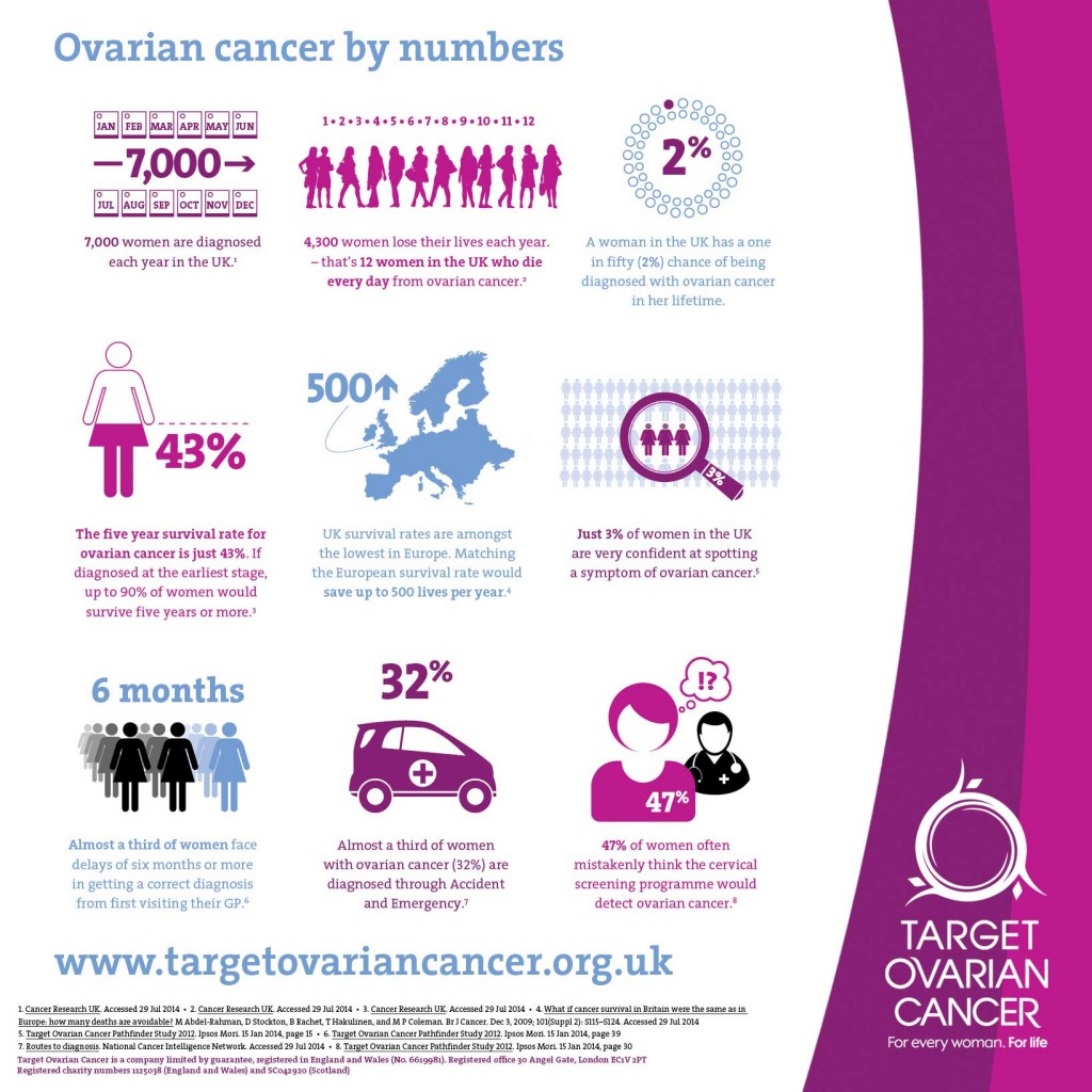 Ovarian cancer