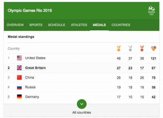 The final leaderboard