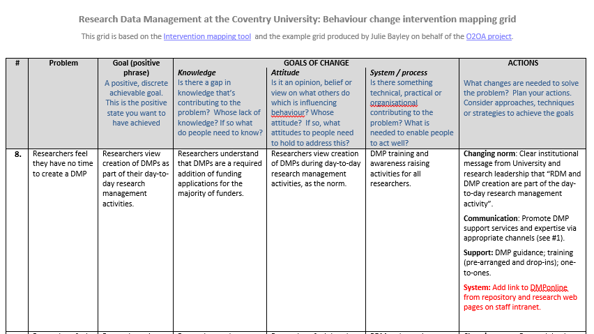 Perceived RDM problem and identified actions to encourage behavioural change